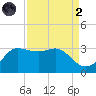 Sabine Bank Lighthouse tide chart for Monday, September 2, 2024