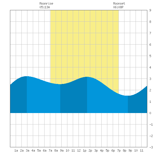 Sabine Bank Lighthouse tide chart for Monday, September 30, 2024