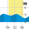 Sabine Bank Lighthouse tide chart for Monday, September 30, 2024