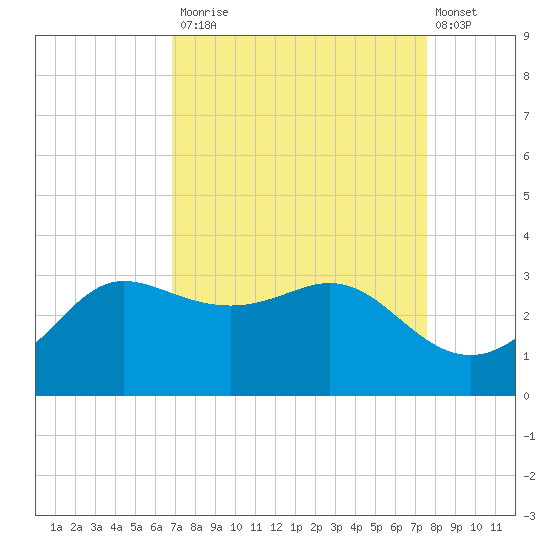 Sabine Bank Lighthouse tide chart for Tuesday, September 3, 2024