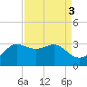 Sabine Bank Lighthouse tide chart for Tuesday, September 3, 2024