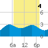 Sabine Bank Lighthouse tide chart for Wednesday, September 4, 2024