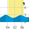 Sabine Bank Lighthouse tide chart for Thursday, September 5, 2024