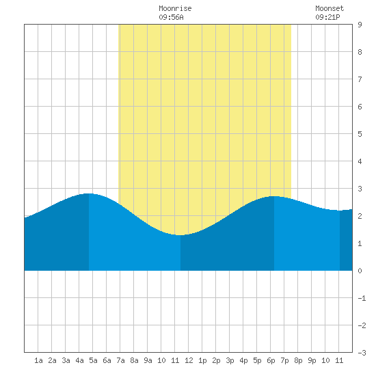 Sabine Bank Lighthouse tide chart for Friday, September 6, 2024