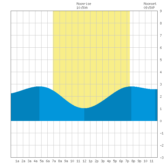 Sabine Bank Lighthouse tide chart for Saturday, September 7, 2024