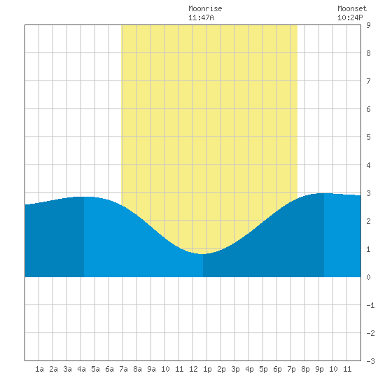 Sabine Bank Lighthouse tide chart for Sunday, September 8, 2024