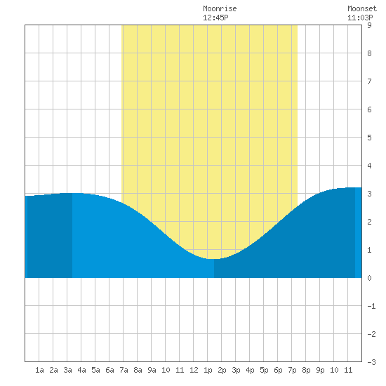 Sabine Bank Lighthouse tide chart for Monday, September 9, 2024