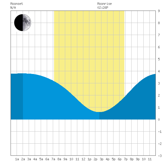 Sabine Bank Lighthouse tide chart for Thursday, October 10, 2024