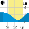 Sabine Bank Lighthouse tide chart for Thursday, October 10, 2024