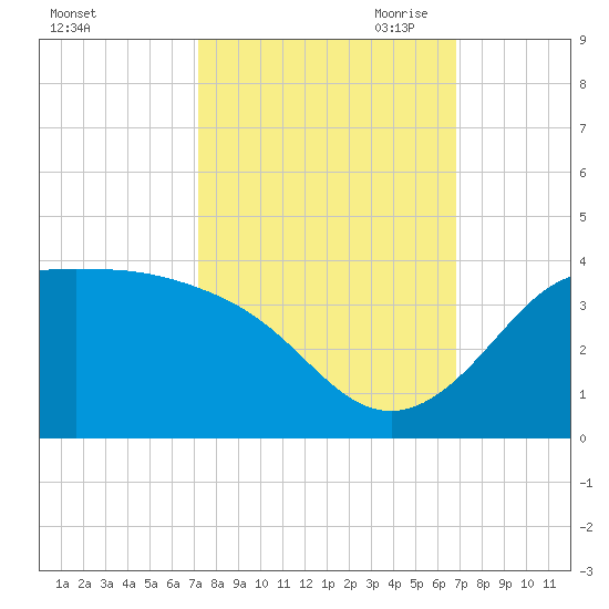 Sabine Bank Lighthouse tide chart for Friday, October 11, 2024
