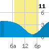 Sabine Bank Lighthouse tide chart for Friday, October 11, 2024