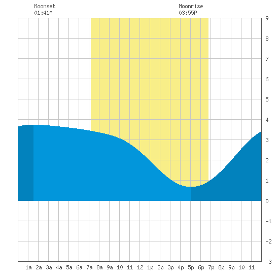 Sabine Bank Lighthouse tide chart for Saturday, October 12, 2024