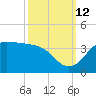 Sabine Bank Lighthouse tide chart for Saturday, October 12, 2024