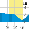 Sabine Bank Lighthouse tide chart for Sunday, October 13, 2024