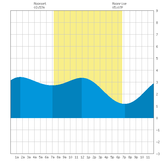 Sabine Bank Lighthouse tide chart for Monday, October 14, 2024