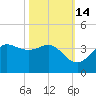 Sabine Bank Lighthouse tide chart for Monday, October 14, 2024