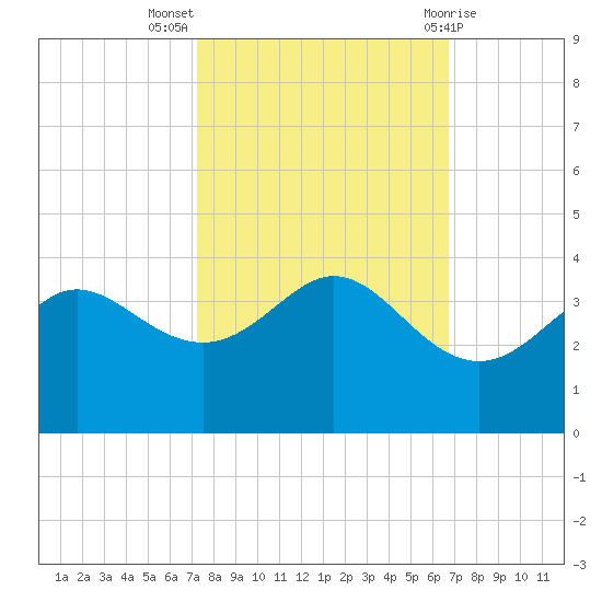 Sabine Bank Lighthouse tide chart for Tuesday, October 15, 2024