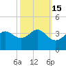 Sabine Bank Lighthouse tide chart for Tuesday, October 15, 2024