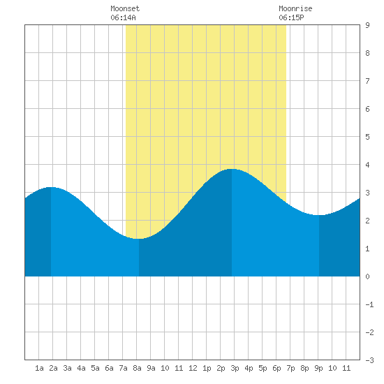 Sabine Bank Lighthouse tide chart for Wednesday, October 16, 2024