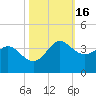 Sabine Bank Lighthouse tide chart for Wednesday, October 16, 2024