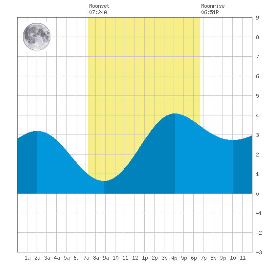 Sabine Bank Lighthouse tide chart for Thursday, October 17, 2024