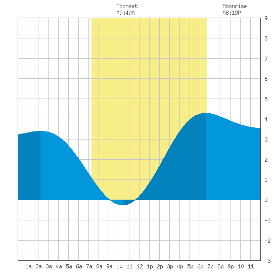 Sabine Bank Lighthouse tide chart for Saturday, October 19, 2024