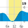 Sabine Bank Lighthouse tide chart for Saturday, October 19, 2024