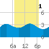 Sabine Bank Lighthouse tide chart for Tuesday, October 1, 2024