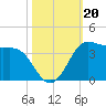 Sabine Bank Lighthouse tide chart for Sunday, October 20, 2024