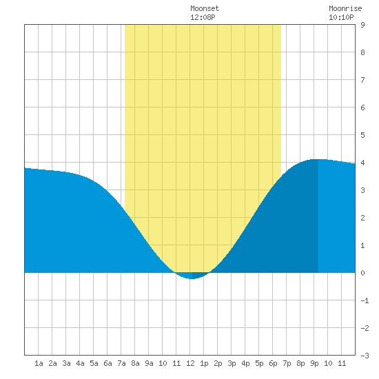 Sabine Bank Lighthouse tide chart for Monday, October 21, 2024