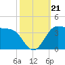 Sabine Bank Lighthouse tide chart for Monday, October 21, 2024
