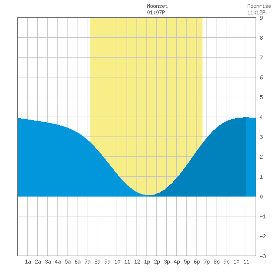 Sabine Bank Lighthouse tide chart for Tuesday, October 22, 2024