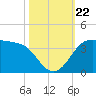 Sabine Bank Lighthouse tide chart for Tuesday, October 22, 2024