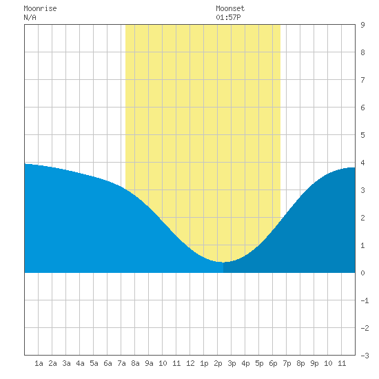Sabine Bank Lighthouse tide chart for Wednesday, October 23, 2024