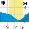 Sabine Bank Lighthouse tide chart for Thursday, October 24, 2024