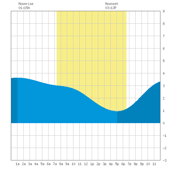 Sabine Bank Lighthouse tide chart for Friday, October 25, 2024