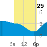 Sabine Bank Lighthouse tide chart for Friday, October 25, 2024