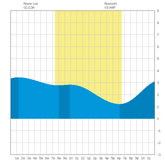 Sabine Bank Lighthouse tide chart for Saturday, October 26, 2024