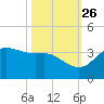 Sabine Bank Lighthouse tide chart for Saturday, October 26, 2024