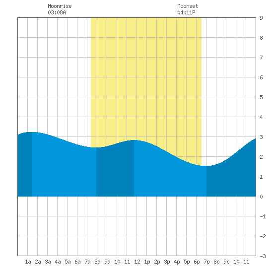 Sabine Bank Lighthouse tide chart for Sunday, October 27, 2024