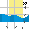 Sabine Bank Lighthouse tide chart for Sunday, October 27, 2024