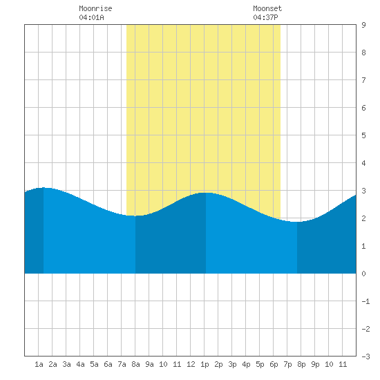 Sabine Bank Lighthouse tide chart for Monday, October 28, 2024