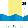 Sabine Bank Lighthouse tide chart for Monday, October 28, 2024