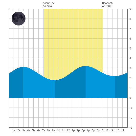 Sabine Bank Lighthouse tide chart for Wednesday, October 2, 2024
