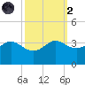 Sabine Bank Lighthouse tide chart for Wednesday, October 2, 2024