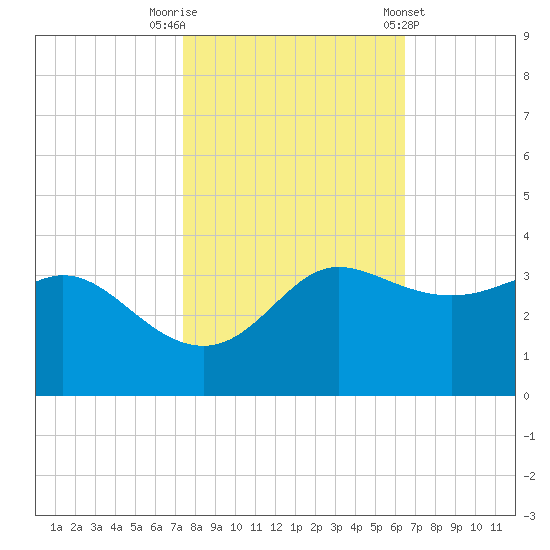 Sabine Bank Lighthouse tide chart for Wednesday, October 30, 2024