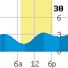 Sabine Bank Lighthouse tide chart for Wednesday, October 30, 2024