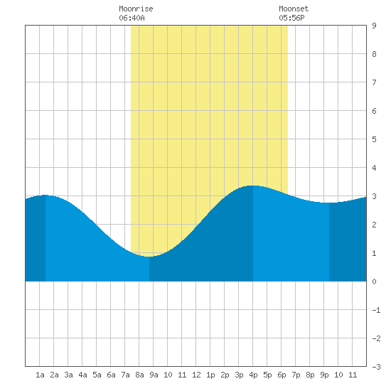 Sabine Bank Lighthouse tide chart for Thursday, October 31, 2024
