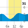 Sabine Bank Lighthouse tide chart for Thursday, October 31, 2024