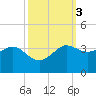 Sabine Bank Lighthouse tide chart for Thursday, October 3, 2024